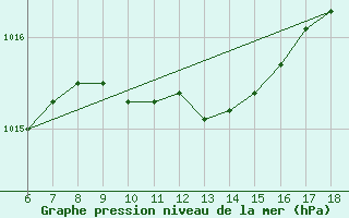 Courbe de la pression atmosphrique pour Rize