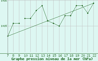 Courbe de la pression atmosphrique pour Doissat (24)