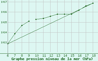 Courbe de la pression atmosphrique pour Termoli