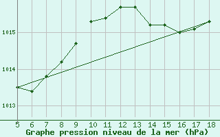 Courbe de la pression atmosphrique pour Capo Frasca