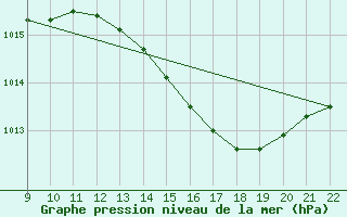 Courbe de la pression atmosphrique pour Valence d