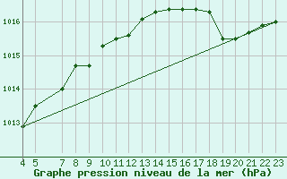Courbe de la pression atmosphrique pour Kvamskogen-Jonshogdi 