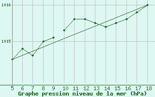 Courbe de la pression atmosphrique pour Viterbo