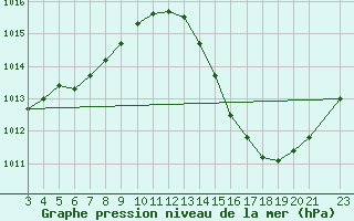 Courbe de la pression atmosphrique pour Governador Valadares