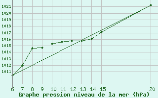 Courbe de la pression atmosphrique pour Tuzla