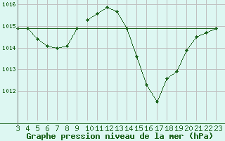 Courbe de la pression atmosphrique pour Itapetinga