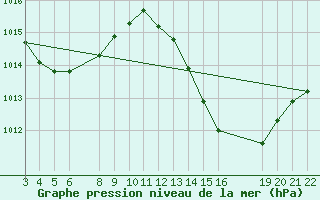 Courbe de la pression atmosphrique pour Serrinha