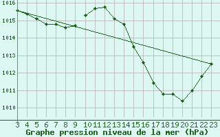 Courbe de la pression atmosphrique pour Ponta Pora