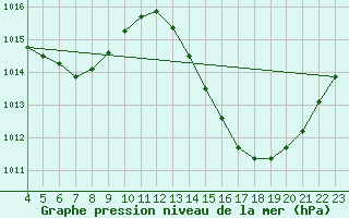 Courbe de la pression atmosphrique pour Ipiau