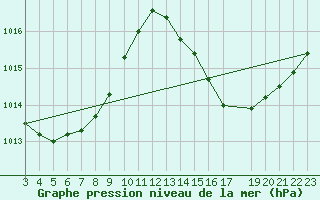 Courbe de la pression atmosphrique pour Caravelas