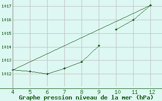 Courbe de la pression atmosphrique pour Rancharia