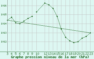 Courbe de la pression atmosphrique pour Iguape