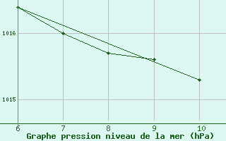 Courbe de la pression atmosphrique pour Sarzana / Luni