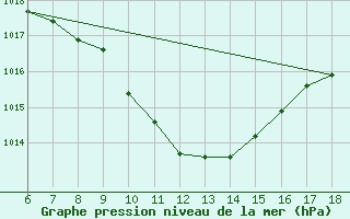 Courbe de la pression atmosphrique pour Cihanbeyli