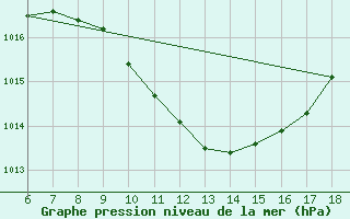 Courbe de la pression atmosphrique pour Murted Tur-Afb