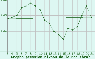 Courbe de la pression atmosphrique pour Alsancak