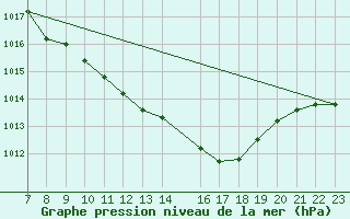 Courbe de la pression atmosphrique pour Gottfrieding