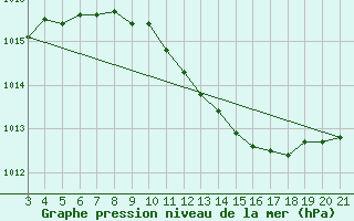 Courbe de la pression atmosphrique pour Bar