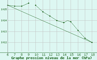 Courbe de la pression atmosphrique pour Piacenza