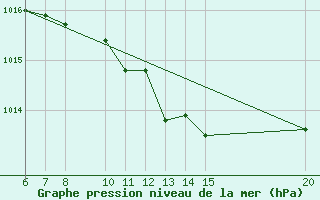 Courbe de la pression atmosphrique pour Tuzla