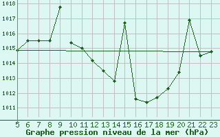 Courbe de la pression atmosphrique pour Hinojosa Del Duque