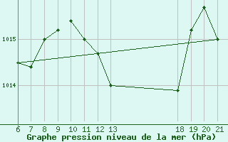 Courbe de la pression atmosphrique pour Niksic