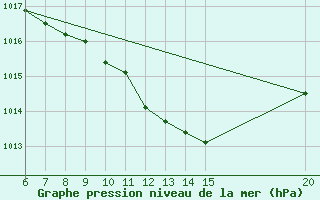 Courbe de la pression atmosphrique pour Tuzla