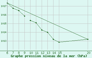 Courbe de la pression atmosphrique pour Sanski Most