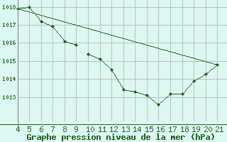 Courbe de la pression atmosphrique pour Pazin