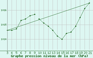 Courbe de la pression atmosphrique pour Split / Marjan