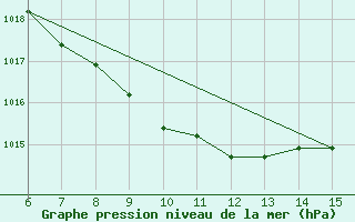 Courbe de la pression atmosphrique pour Inebolu