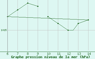 Courbe de la pression atmosphrique pour Aviano