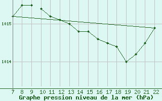 Courbe de la pression atmosphrique pour Doissat (24)