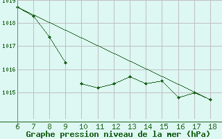 Courbe de la pression atmosphrique pour Urfa