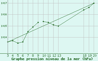 Courbe de la pression atmosphrique pour Komiza