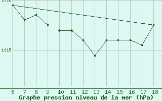 Courbe de la pression atmosphrique pour Ordu