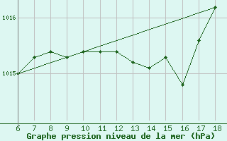 Courbe de la pression atmosphrique pour Termoli