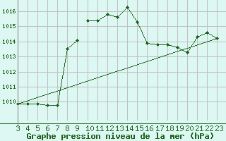 Courbe de la pression atmosphrique pour Ararangua