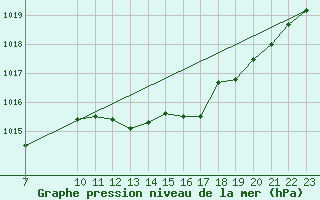 Courbe de la pression atmosphrique pour Saint-Haon (43)