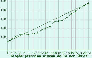 Courbe de la pression atmosphrique pour Bergen