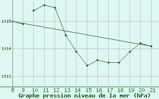 Courbe de la pression atmosphrique pour Trets (13)