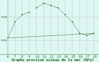 Courbe de la pression atmosphrique pour S. Maria Di Leuca