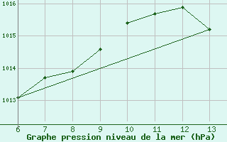 Courbe de la pression atmosphrique pour Bihac