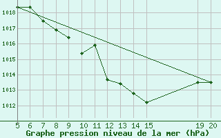 Courbe de la pression atmosphrique pour Tuzla