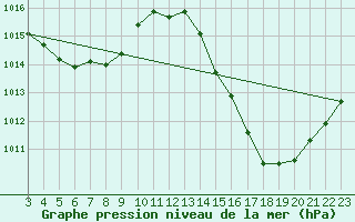 Courbe de la pression atmosphrique pour Presidente Prudente
