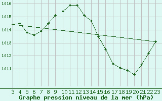 Courbe de la pression atmosphrique pour Gilbues