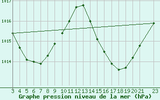 Courbe de la pression atmosphrique pour Una