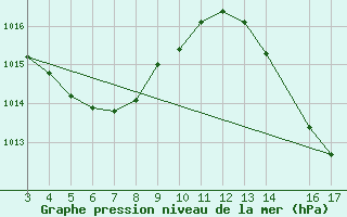 Courbe de la pression atmosphrique pour Rio De Janeiro-Marambaia