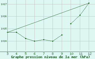 Courbe de la pression atmosphrique pour Rio Branco