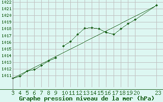 Courbe de la pression atmosphrique pour Cacapava Do Sul